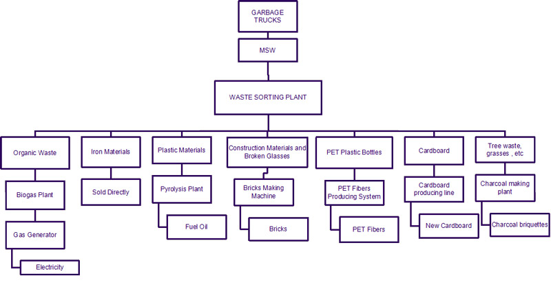 Whole Process of Beston Garbage Recycling Equipment which has Huge Potential Market